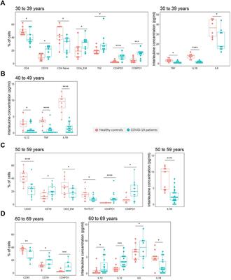 Immune cell population and cytokine profiling suggest age dependent differences in the response to SARS-CoV-2 infection
